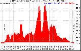 Solar PV/Inverter Performance Inverter Power Output