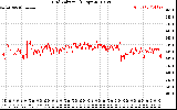 Solar PV/Inverter Performance Grid Voltage