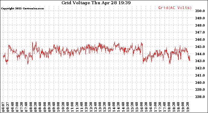 Solar PV/Inverter Performance Grid Voltage