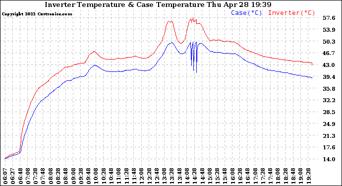 Solar PV/Inverter Performance Inverter Operating Temperature