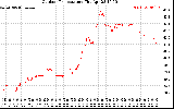 Solar PV/Inverter Performance Outdoor Temperature