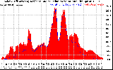 Solar PV/Inverter Performance Solar Radiation & Effective Solar Radiation per Minute