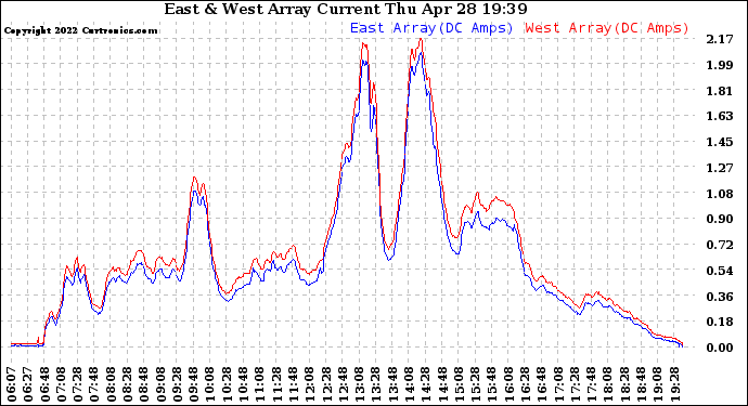 Solar PV/Inverter Performance Photovoltaic Panel Current Output