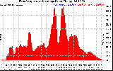 Solar PV/Inverter Performance West Array Actual & Average Power Output