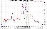 Solar PV/Inverter Performance Photovoltaic Panel Power Output