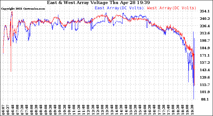 Solar PV/Inverter Performance Photovoltaic Panel Voltage Output