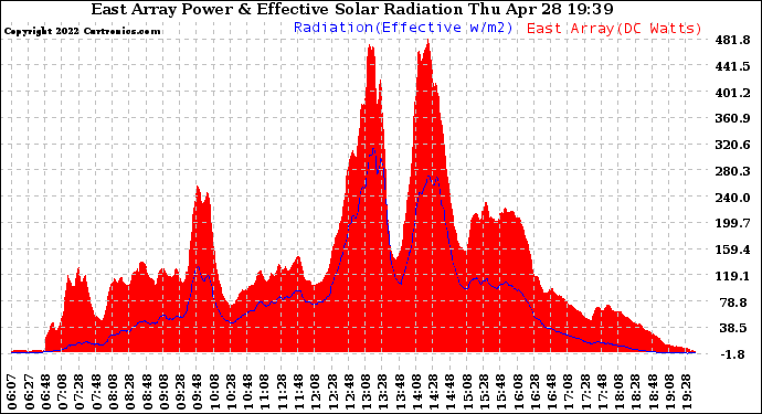 Solar PV/Inverter Performance East Array Power Output & Effective Solar Radiation