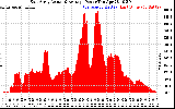 Solar PV/Inverter Performance East Array Actual & Average Power Output