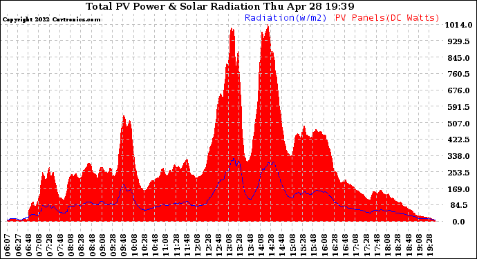 Solar PV/Inverter Performance Total PV Panel Power Output & Solar Radiation