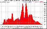 Solar PV/Inverter Performance Total PV Panel & Running Average Power Output