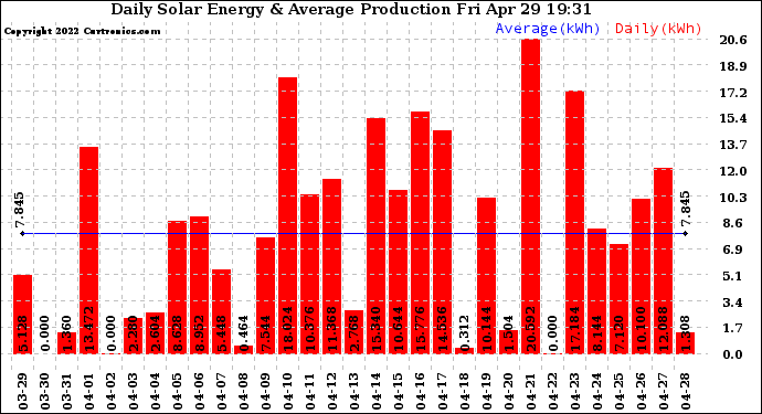 Solar PV/Inverter Performance Daily Solar Energy Production