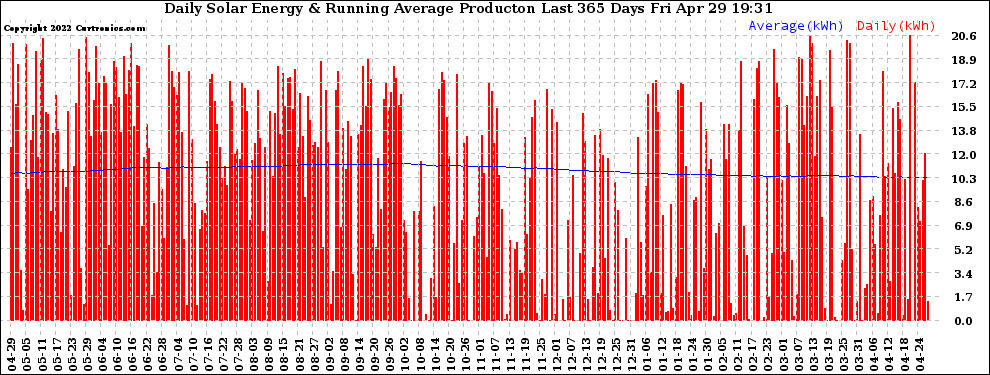 Solar PV/Inverter Performance Daily Solar Energy Production Running Average Last 365 Days
