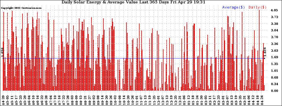 Solar PV/Inverter Performance Daily Solar Energy Production Value Last 365 Days