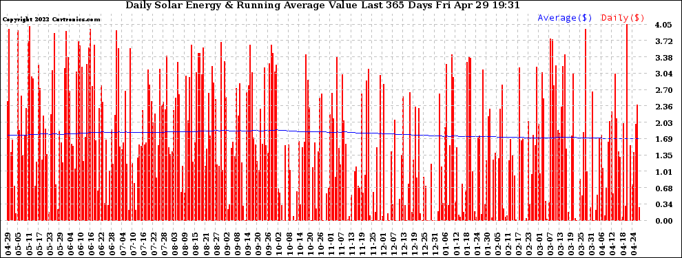 Solar PV/Inverter Performance Daily Solar Energy Production Value Running Average Last 365 Days