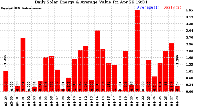 Solar PV/Inverter Performance Daily Solar Energy Production Value