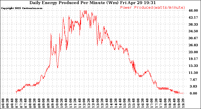 Solar PV/Inverter Performance Daily Energy Production Per Minute