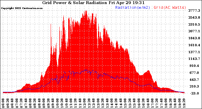 Solar PV/Inverter Performance Grid Power & Solar Radiation