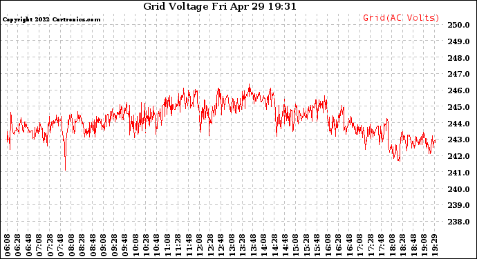 Solar PV/Inverter Performance Grid Voltage