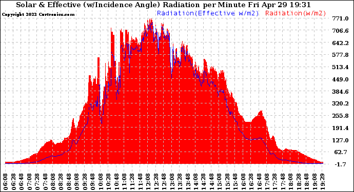 Solar PV/Inverter Performance Solar Radiation & Effective Solar Radiation per Minute