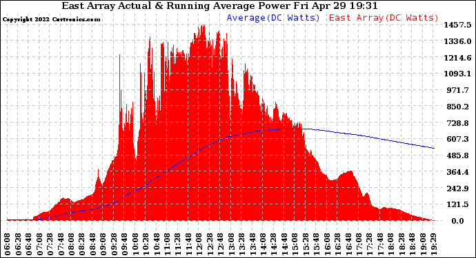 Solar PV/Inverter Performance East Array Actual & Running Average Power Output
