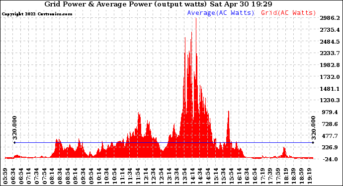 Solar PV/Inverter Performance Inverter Power Output