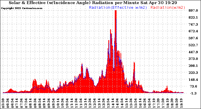 Solar PV/Inverter Performance Solar Radiation & Effective Solar Radiation per Minute