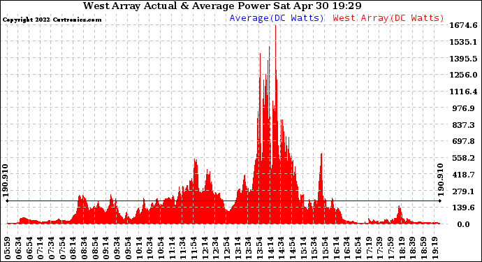 Solar PV/Inverter Performance West Array Actual & Average Power Output