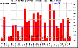 Solar PV/Inverter Performance Daily Solar Energy Production