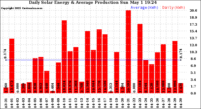 Solar PV/Inverter Performance Daily Solar Energy Production