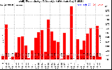 Solar PV/Inverter Performance Daily Solar Energy Production Value