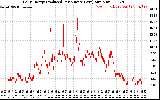 Solar PV/Inverter Performance Daily Energy Production Per Minute