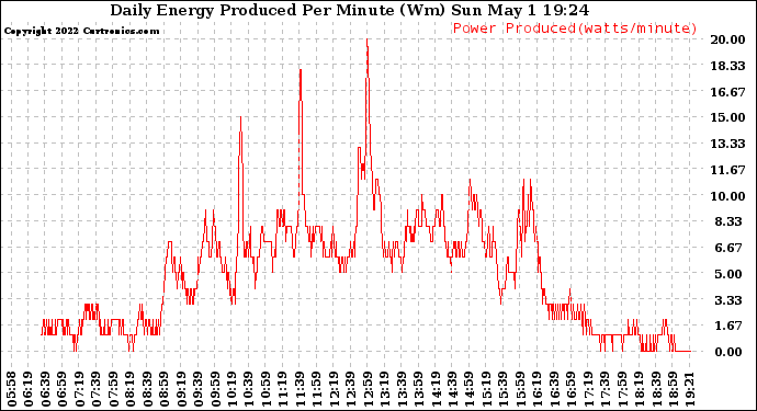 Solar PV/Inverter Performance Daily Energy Production Per Minute