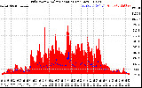Solar PV/Inverter Performance Grid Power & Solar Radiation