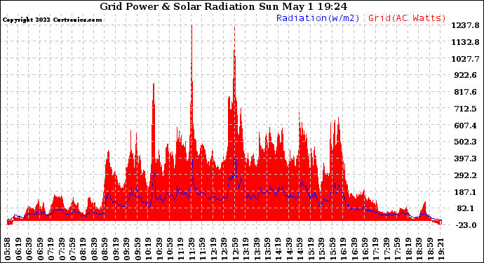 Solar PV/Inverter Performance Grid Power & Solar Radiation