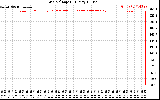 Solar PV/Inverter Performance Grid Voltage