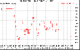 Solar PV/Inverter Performance Outdoor Temperature