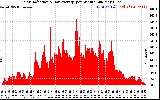 Solar PV/Inverter Performance Solar Radiation & Day Average per Minute