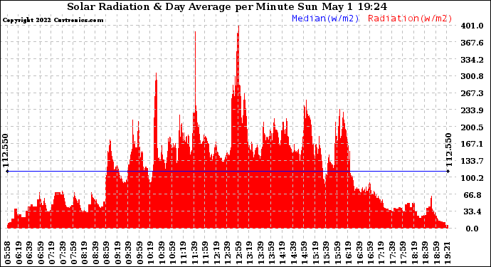 Solar PV/Inverter Performance Solar Radiation & Day Average per Minute