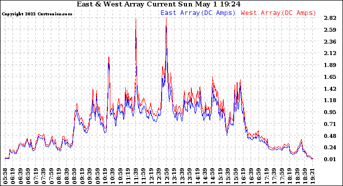 Solar PV/Inverter Performance Photovoltaic Panel Current Output