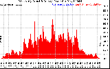 Solar PV/Inverter Performance West Array Actual & Average Power Output