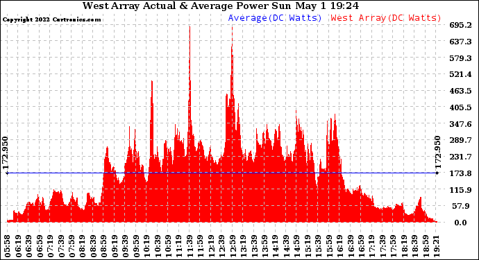 Solar PV/Inverter Performance West Array Actual & Average Power Output