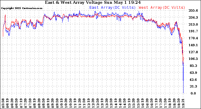 Solar PV/Inverter Performance Photovoltaic Panel Voltage Output