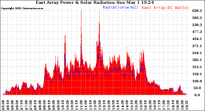 Solar PV/Inverter Performance East Array Power Output & Solar Radiation