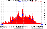 Solar PV/Inverter Performance East Array Power Output & Effective Solar Radiation