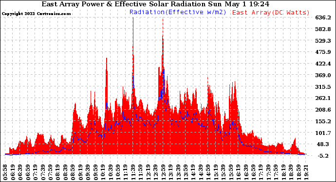 Solar PV/Inverter Performance East Array Power Output & Effective Solar Radiation