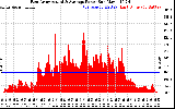 Solar PV/Inverter Performance East Array Actual & Average Power Output
