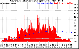 Solar PV/Inverter Performance East Array Actual & Running Average Power Output