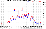 Solar PV/Inverter Performance PV Panel Power Output & Inverter Power Output