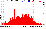 Solar PV/Inverter Performance Total PV Panel Power Output
