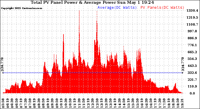 Solar PV/Inverter Performance Total PV Panel Power Output